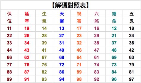 數字吉凶對照表|【數字吉凶馬上測】